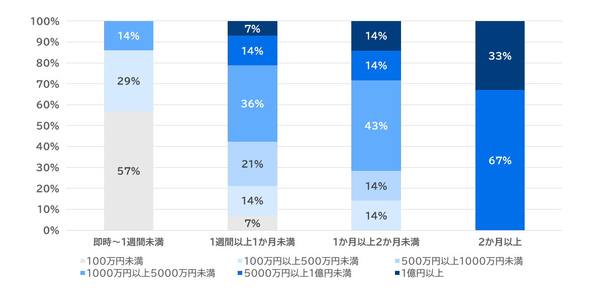 ランサムウェア被害からの復旧期間と費用の関係性グラフ
